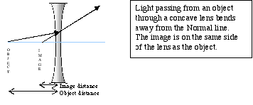 Concave Lens