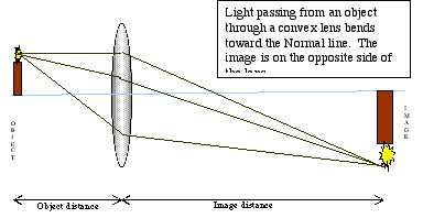 Convex Lens