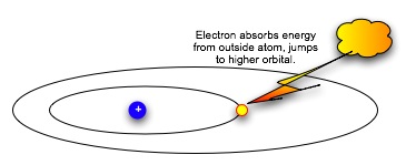 Electron absorbs energy