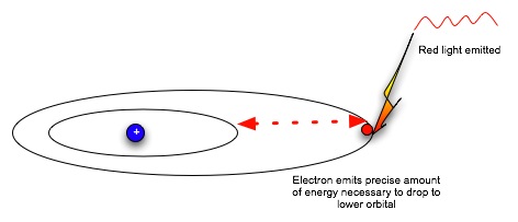 electron jumps orbitals