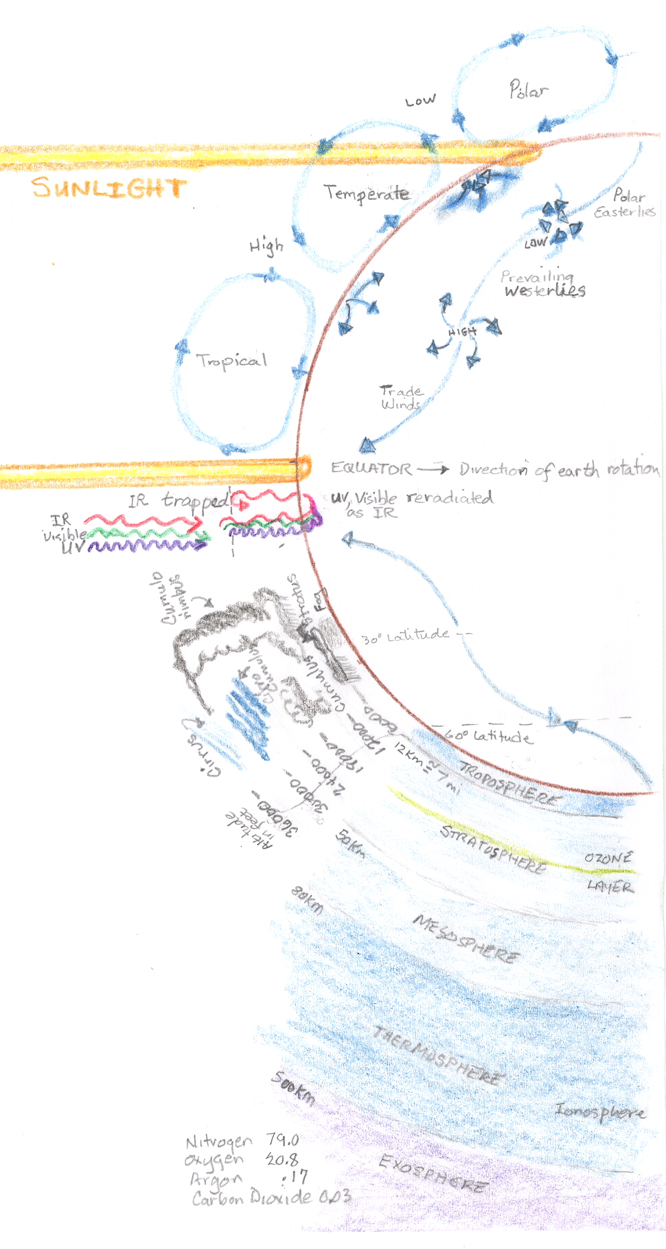 Atmosphere Layers and Cells