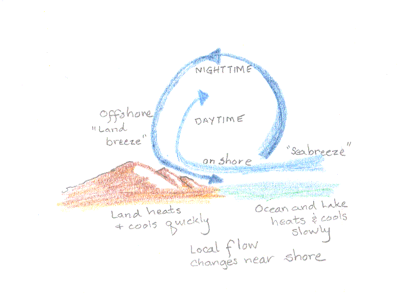 Onshore breeze
