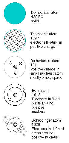 Atomic Models