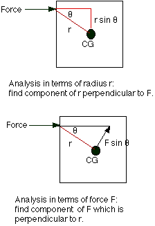 Force Breakdown