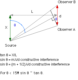 interference