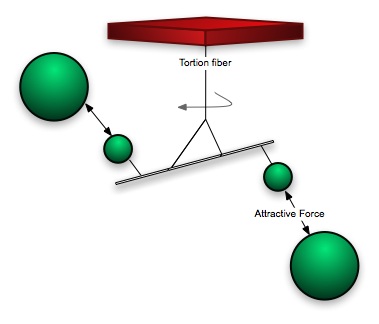 Cavendish Experiment