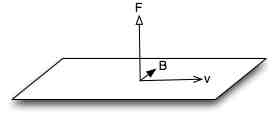 force vectors